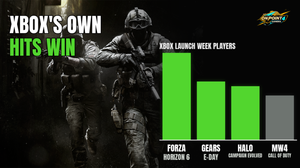 Modern Warfare 4 soldier beside a bar chart where Forza Horizon 6, Gears E-Day and Halo beat Call of Duty