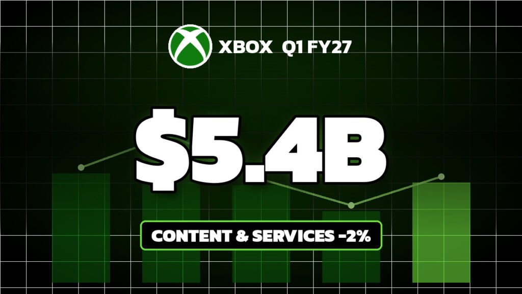 Microsoft Earnings: Xbox Brings In $5.4 Billion as Content and Services Dip 2%