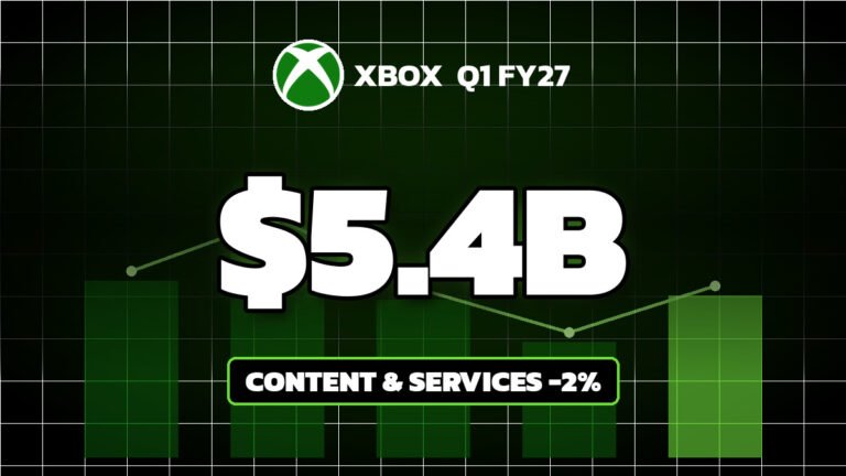 Microsoft Earnings: Xbox Brings In $5.4 Billion as Content and Services Dip 2%